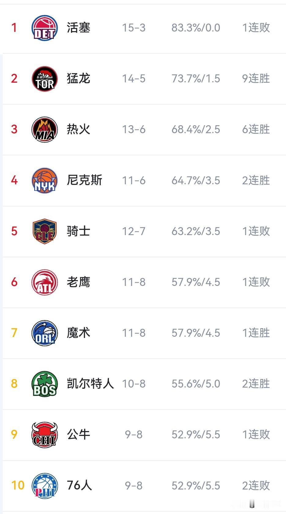 NBA今日9场大战！雷霆10连胜领跑，英格拉姆0.6秒准绝杀，雄鹿6连败、斯波达