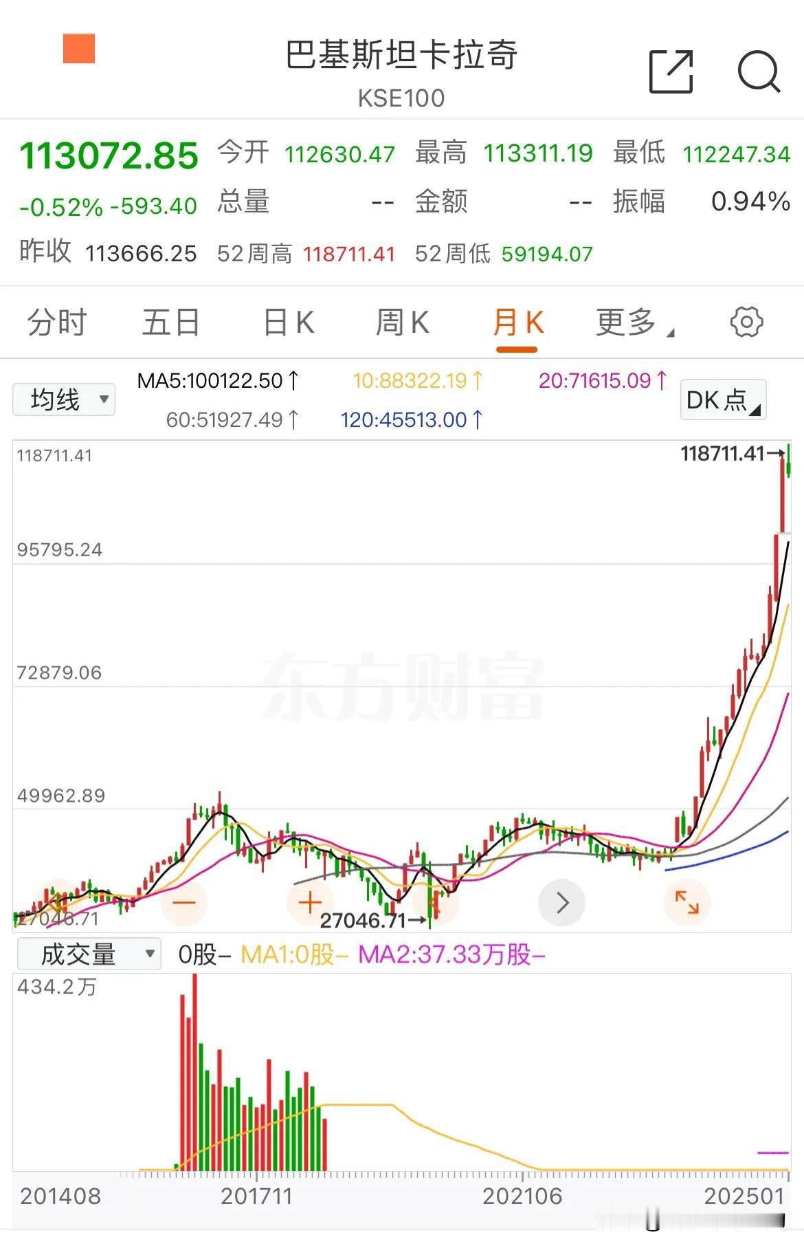 丢人啊！巴基斯坦的股市都涨到118000点了，而我们的大A还在3000点徘徊！