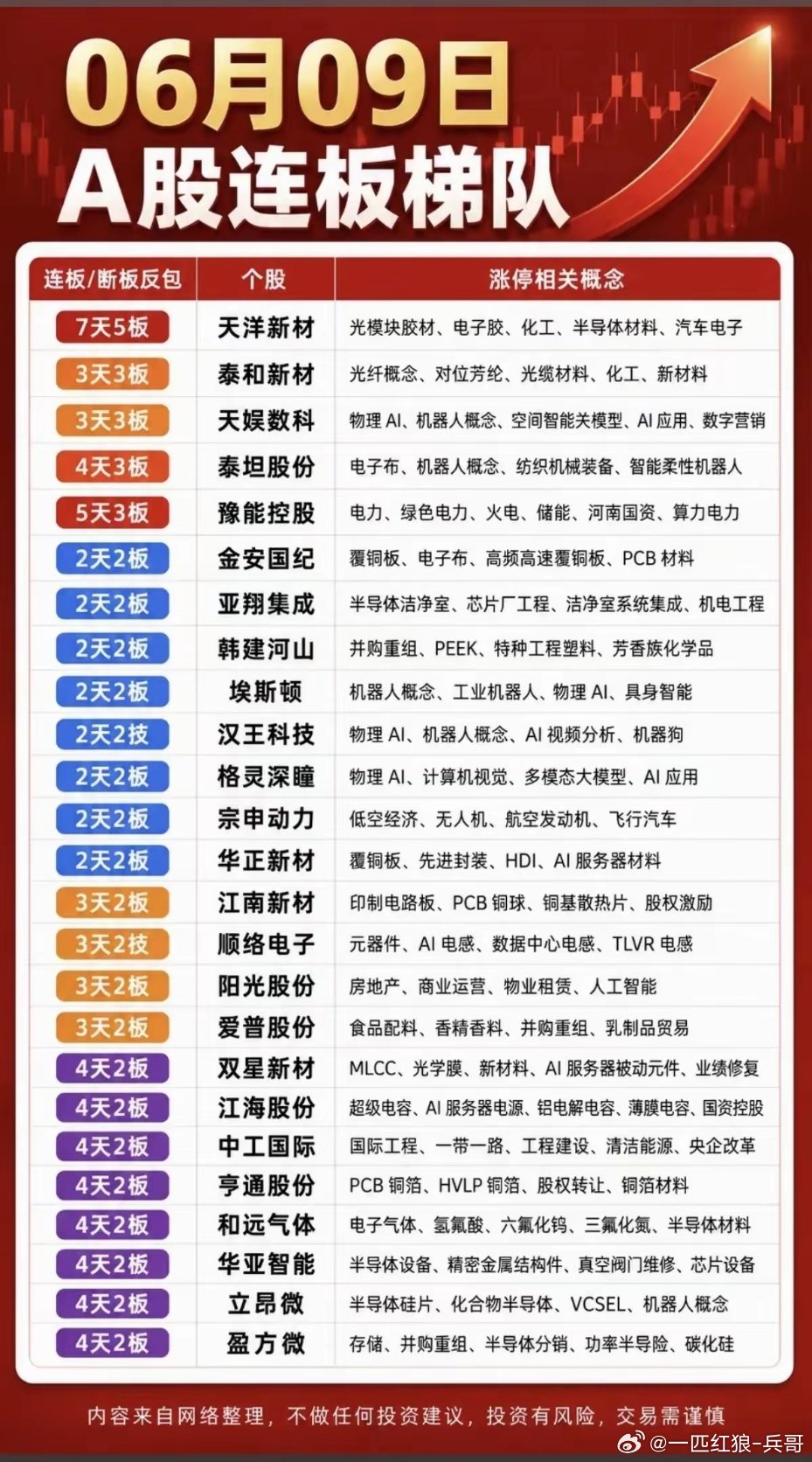 2026年6月9日A股连板梯队中，天洋新材以7天5板领涨，泰和新材、天娱数科等多