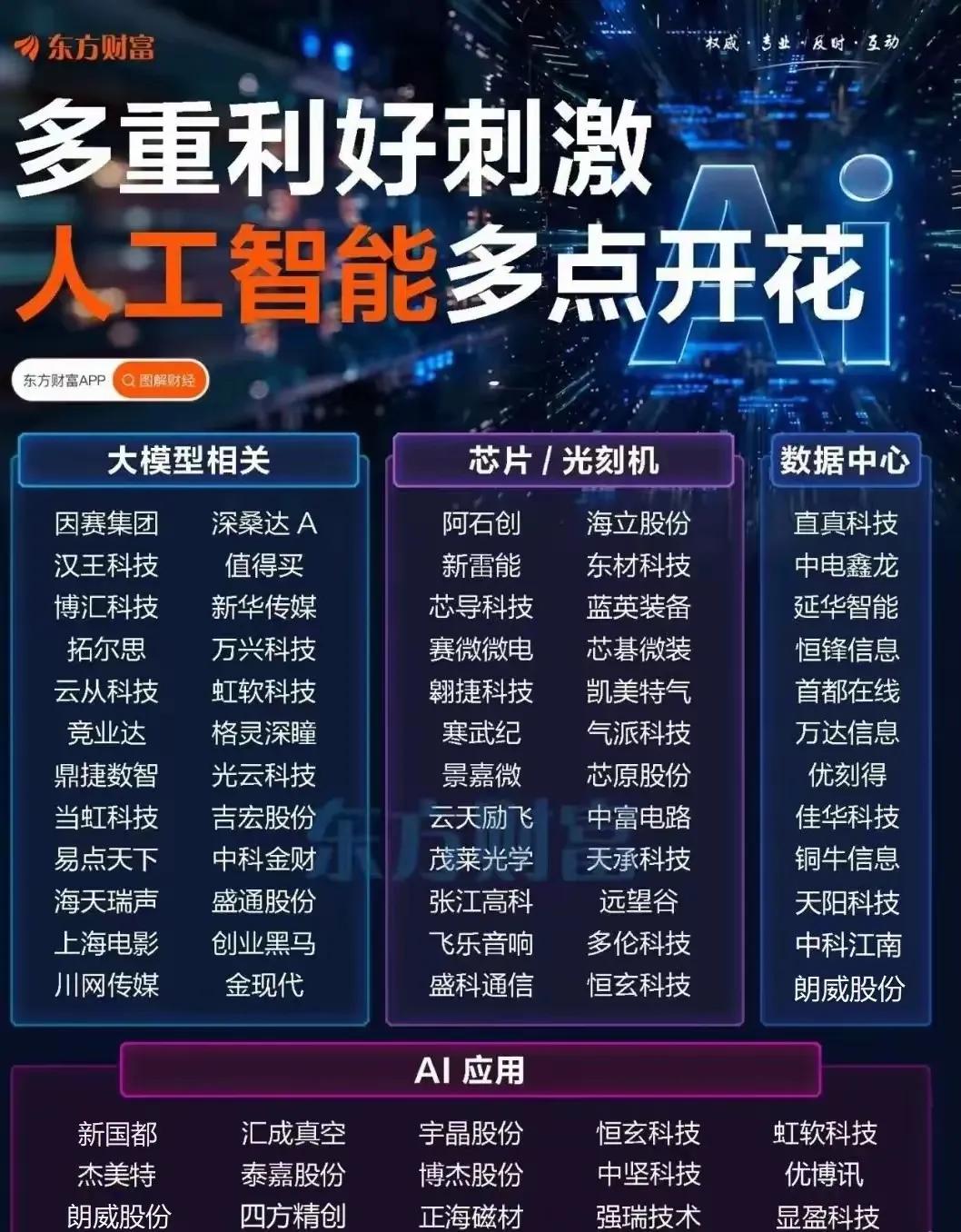 1. 人工智能多点开花（板块与相关公司）

主题：多重利好刺激下人工智能产业链的