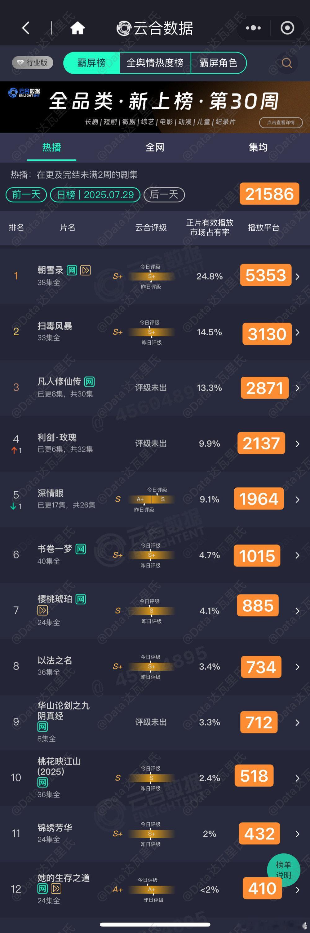 凡人已经扑了，第三天了还没3000万，抢救一下除非后期大起飞，也是扑，集均400
