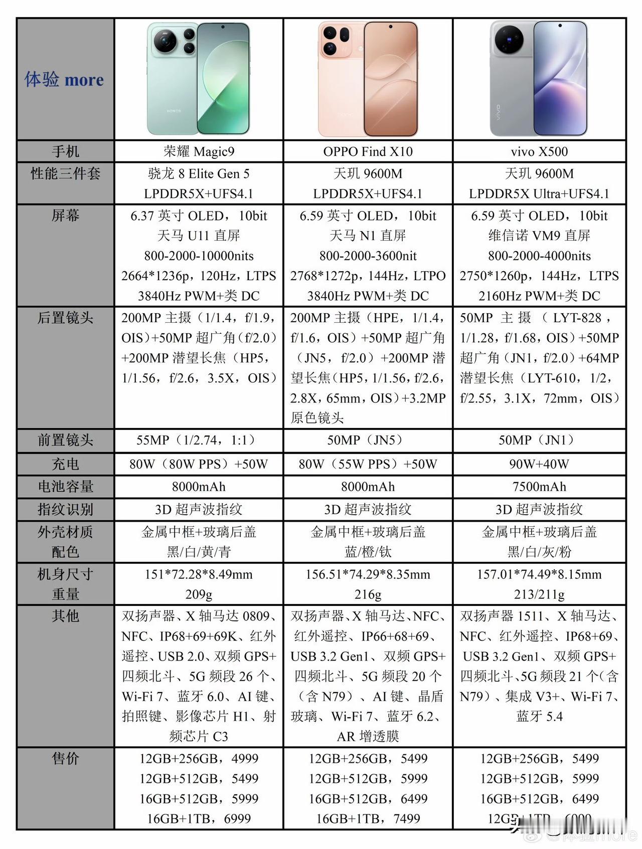 蓝厂X500标准版上了16G运存，其实是有16+512G组合的，只是蓝厂一开始没