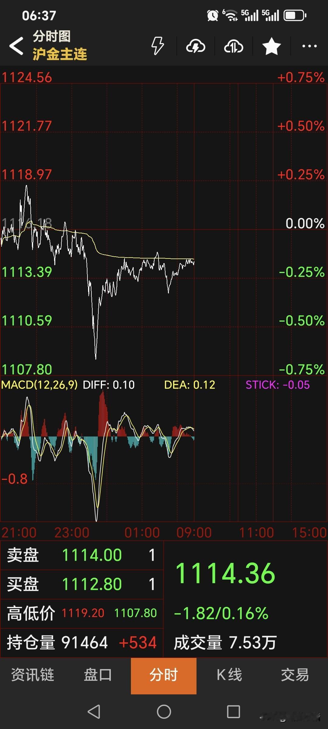 昨晚，
国内黄金期货
依旧偏弱运行。
主力合约低开低走，
盘中一度大幅回落，
最