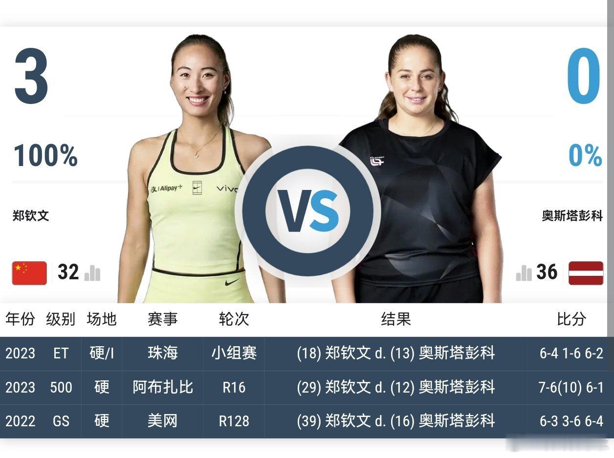 决胜盘，奥胖又率先破发了。目前郑钦文6-4/4-6/1-2奥胖。奥胖在第二盘盘末