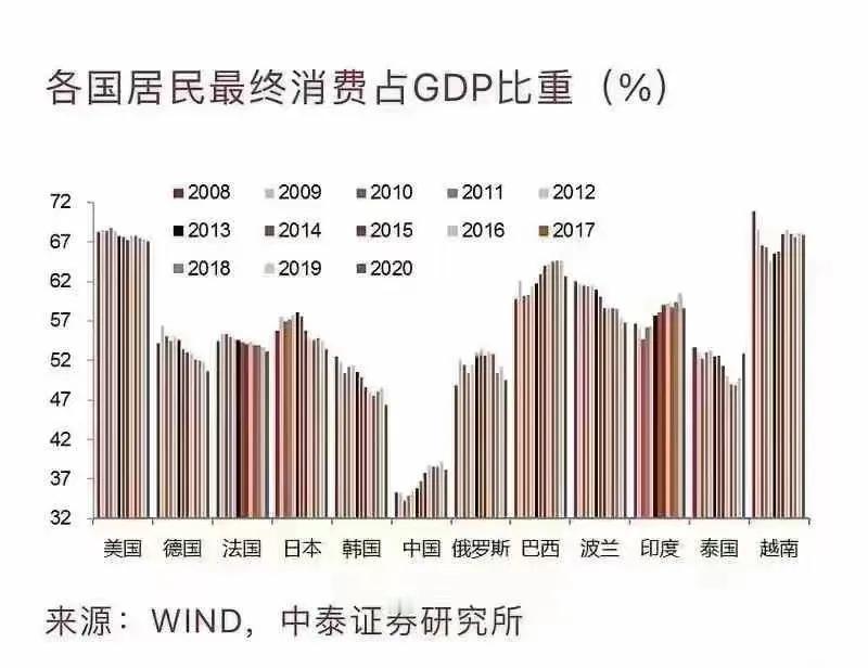 各国居民最终消费占GDP比重，这个世界排名本国有点不遥遥领先🤔