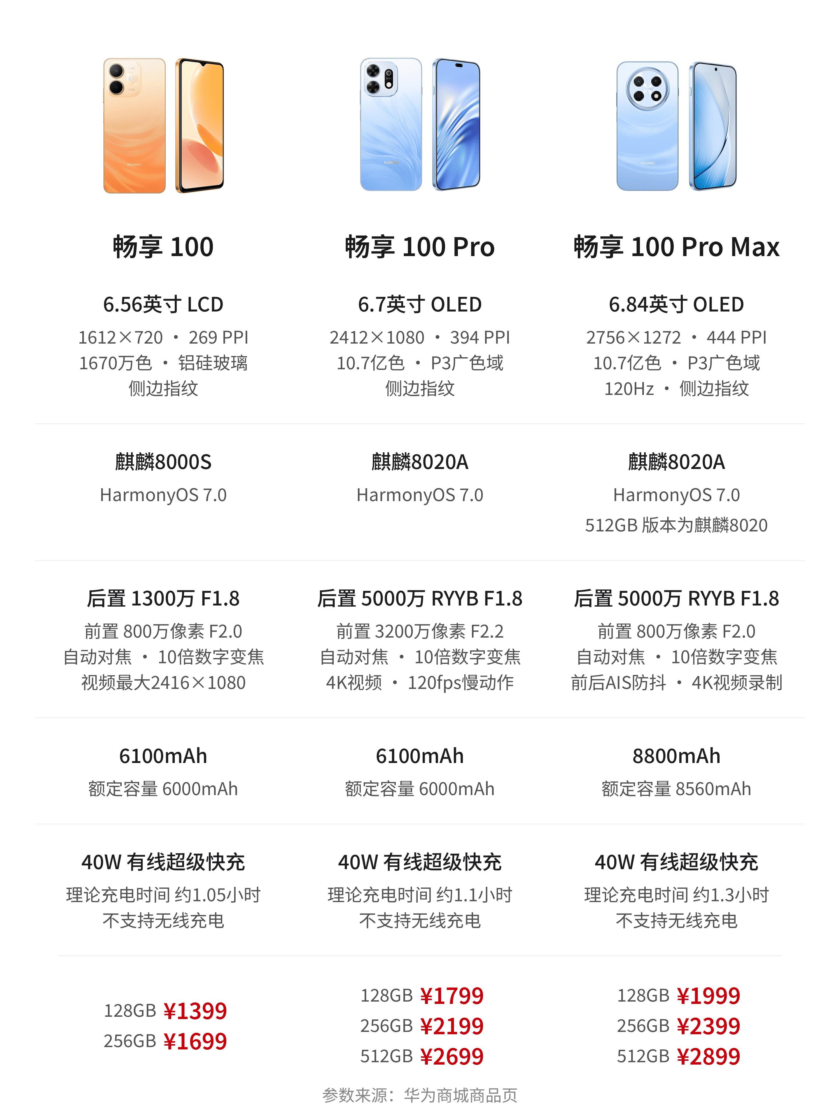 华为畅享100系列开售华为畅享100系列价格真香这次畅享100系列最大的看点，就