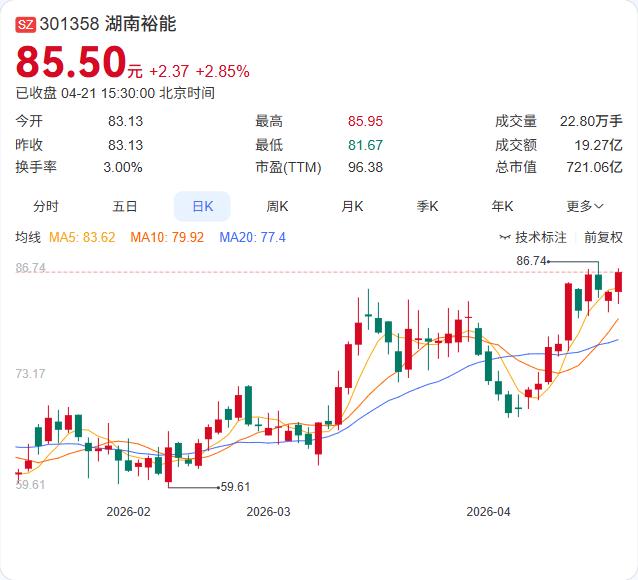 湖南裕能刚遭股东减持，裕富创投拟减持0.47%！ 4月21日，公司公告持股5.3