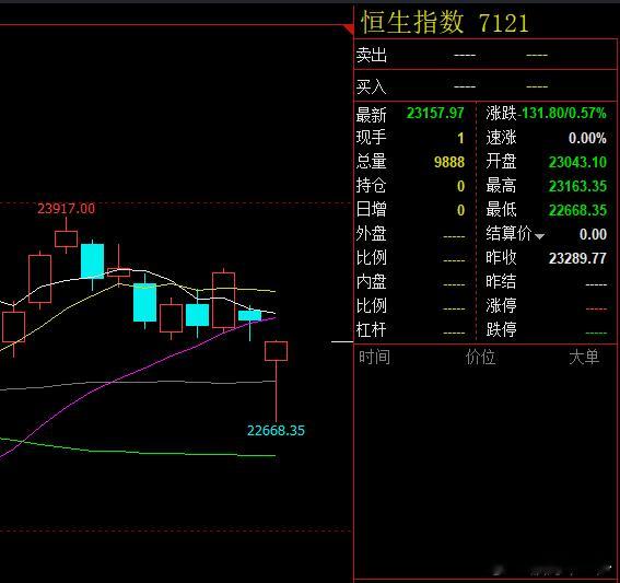 港股突变跌幅收窄 今天港股走出了盘中的深V走势，这对明天的A股有些正面影响，富时