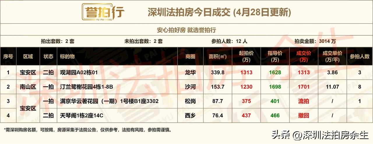 深圳法拍房：今日成交，很不错……
1、今天开拍4套，成交2套，流拍1套，撤回1套
