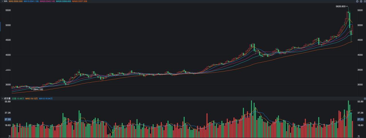 黄金、白银开始暴力反弹，如何应对？经历了短期的快速下跌之后，黄金和白银迎来了报复