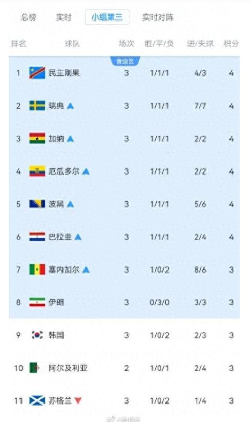 太扎心！韩国队从94%出线到耻辱回家，11亿奖金飞了，郑梦奎的私人支票还没捂热就