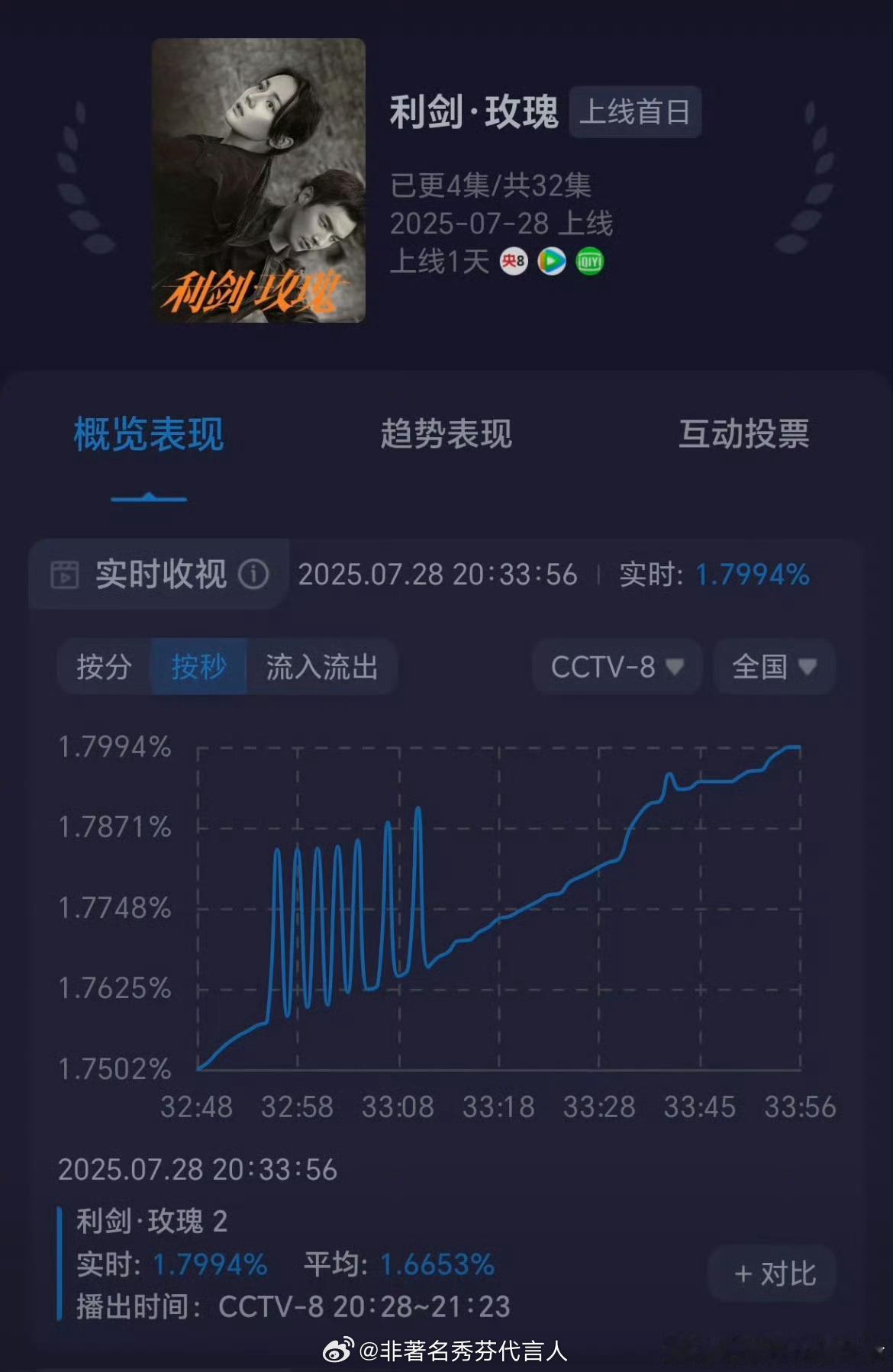 利剑玫瑰今日开播利剑玫瑰收视率 开播的这个收视率全都疯狂碾压，太优秀了 ​​​