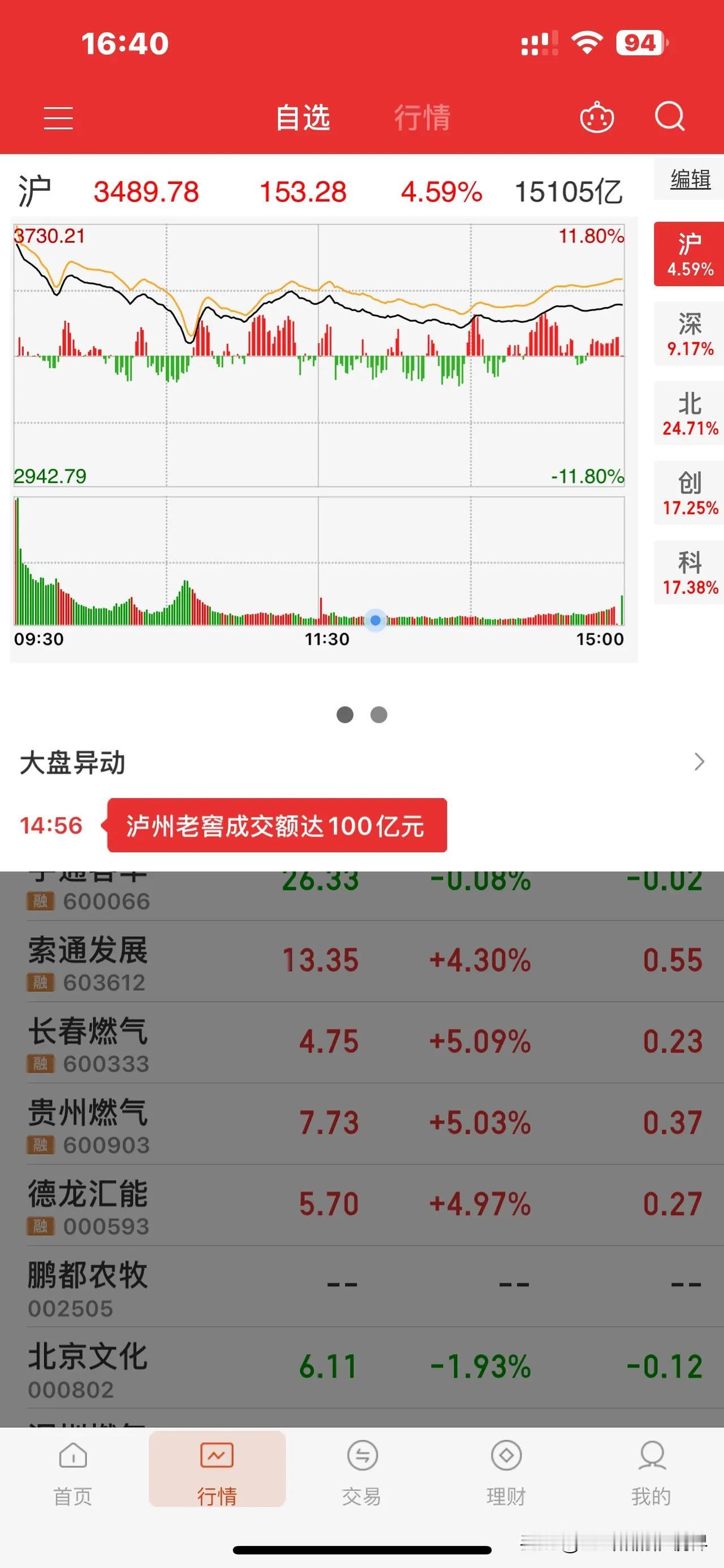 上午，一朋友耐不住节日之间对股票的关注，一开盘高位注入20万，直至收盘略有下降，