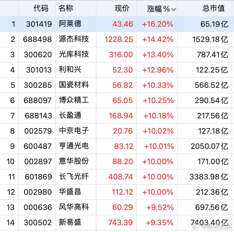 【CPO概念股全线拉升】CPO概念股多股涨停 6月2日上午，A股三大指数涨跌互现