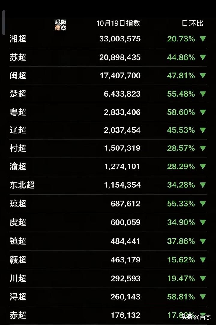 没有比赛的日子，全国各超热度全部下降，数据是10月19日的热度指数，湘超以300