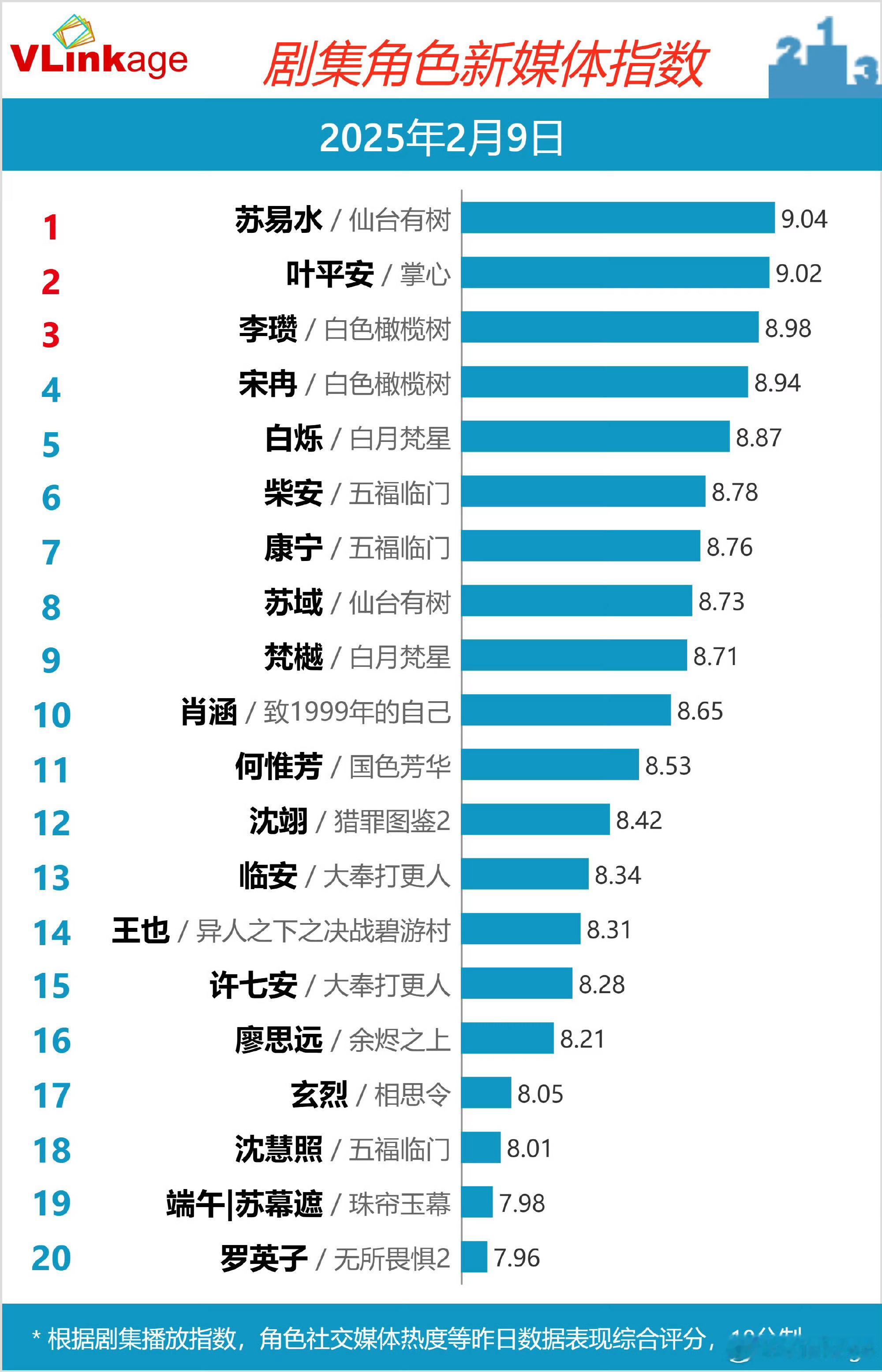 苏易水V榜终于破9了！！！再接再厉，还可以冲的更高！！！ 