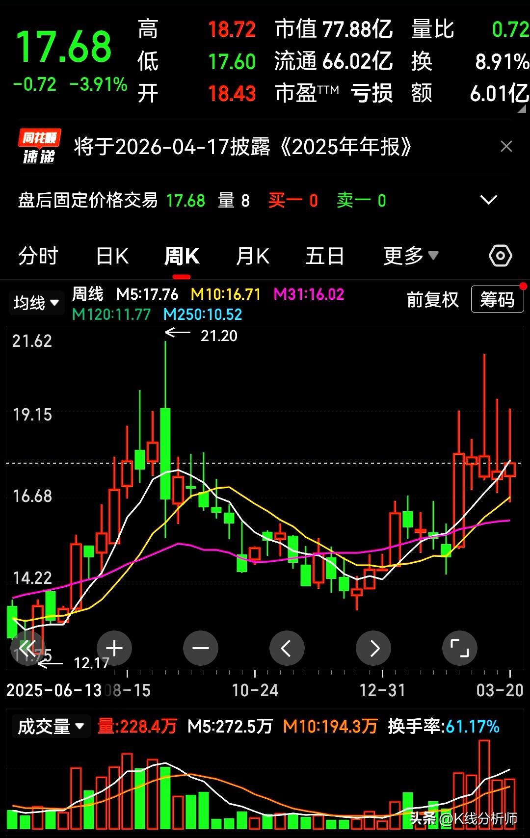 看周线选股，被主力骗线的概率比较小，因为主力要用周线来挖坑的话，付出的代价会相当