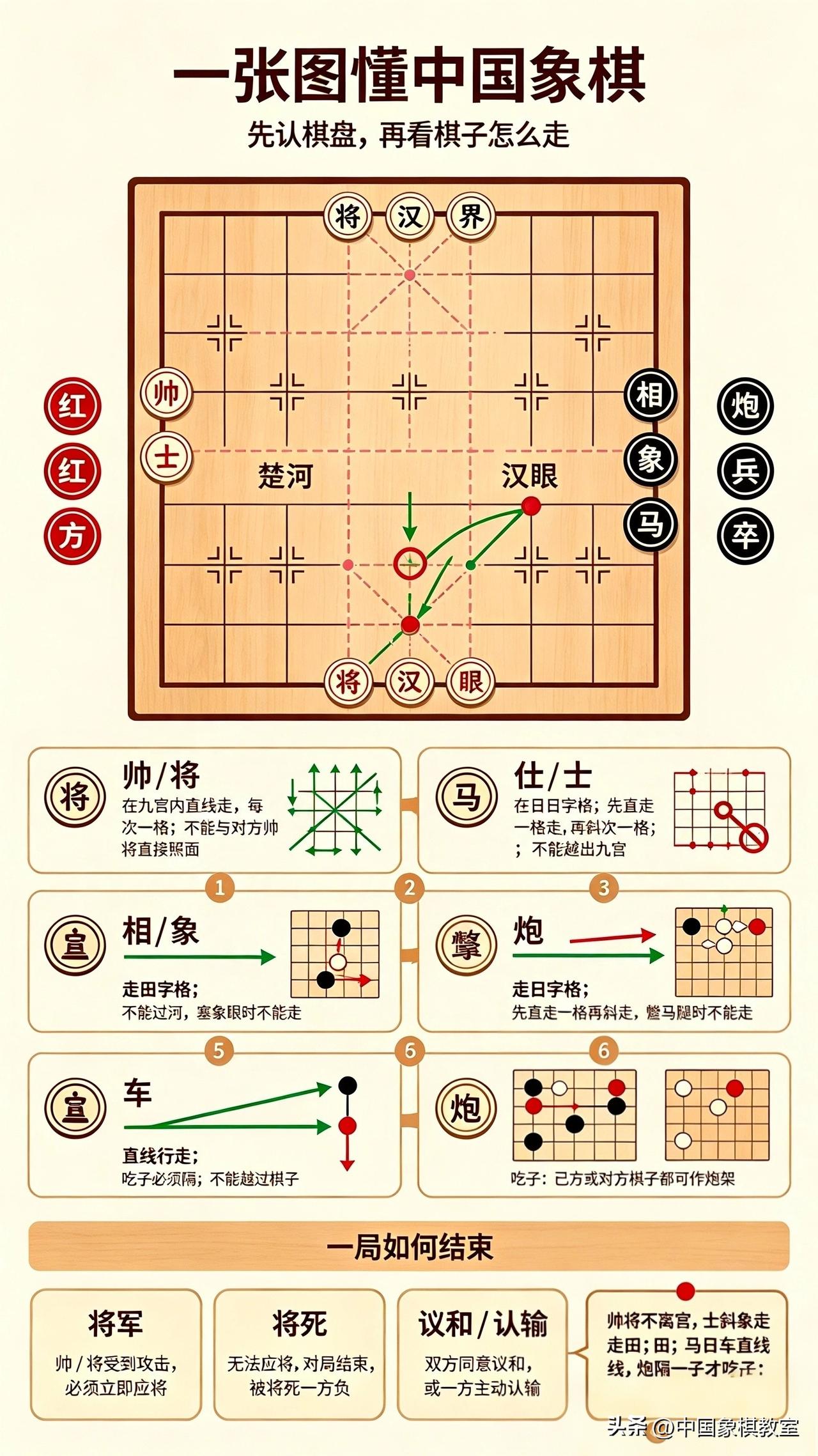 刚刷到一张拆解中国象棋的科普图，直接把我这个看了十年热闹的门外汉给讲通透了。
以