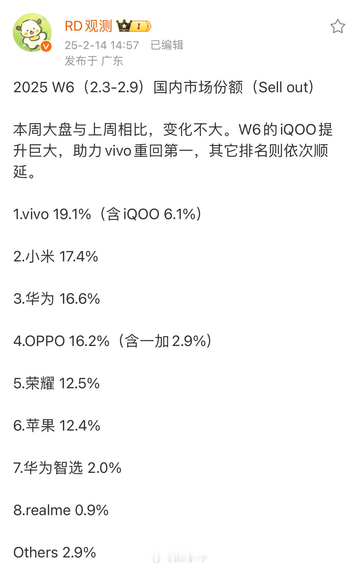 上一周国内市场份额，vivo重回第一名，小米第二名，华为下滑到第三名，OPPO第