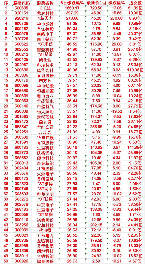 本周，整个市场“涨幅最多”的50名单汇总一览44.秋田微:5日涨幅+26.63%