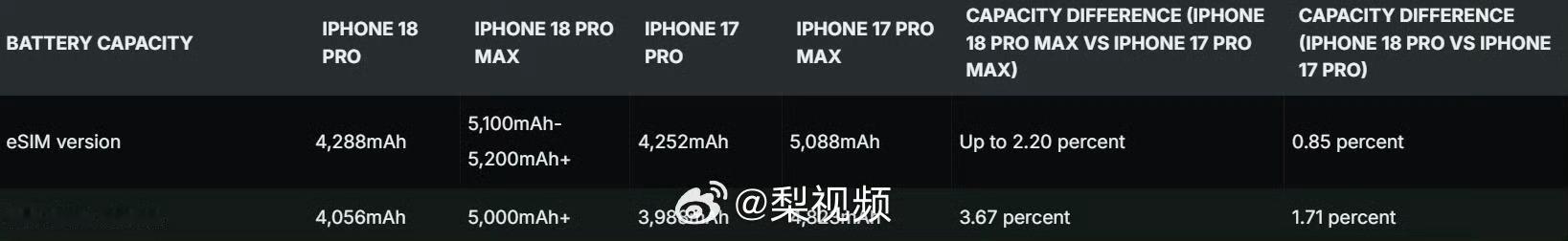 iPhone18ProMax电池容量小幅度提升，还是5000mAh电池容量，出门