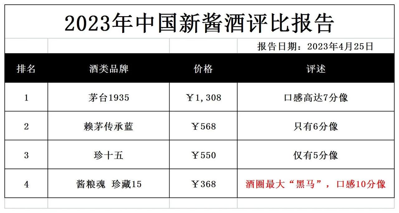 白酒协会权威发布！口感与茅台相似的酱酒榜单，茅台1935被“无名黑马”反超，珍酒