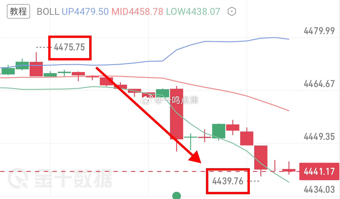 晚间提示非农将走出小幅的破位下行，精准在给出的入场位回落，再次验证了一鸣的“神准
