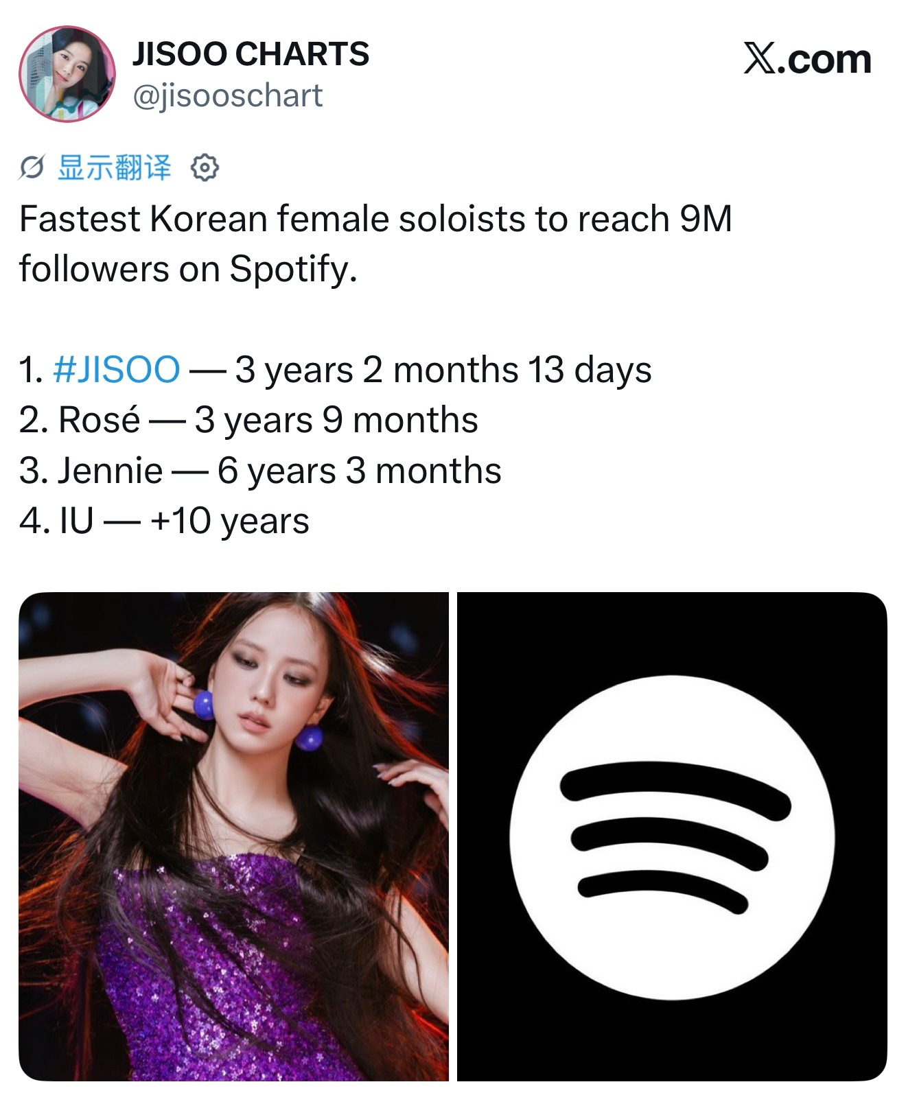 JISOO是Spotify上粉丝最快达到900万的韩国女solo歌手。用时3年2