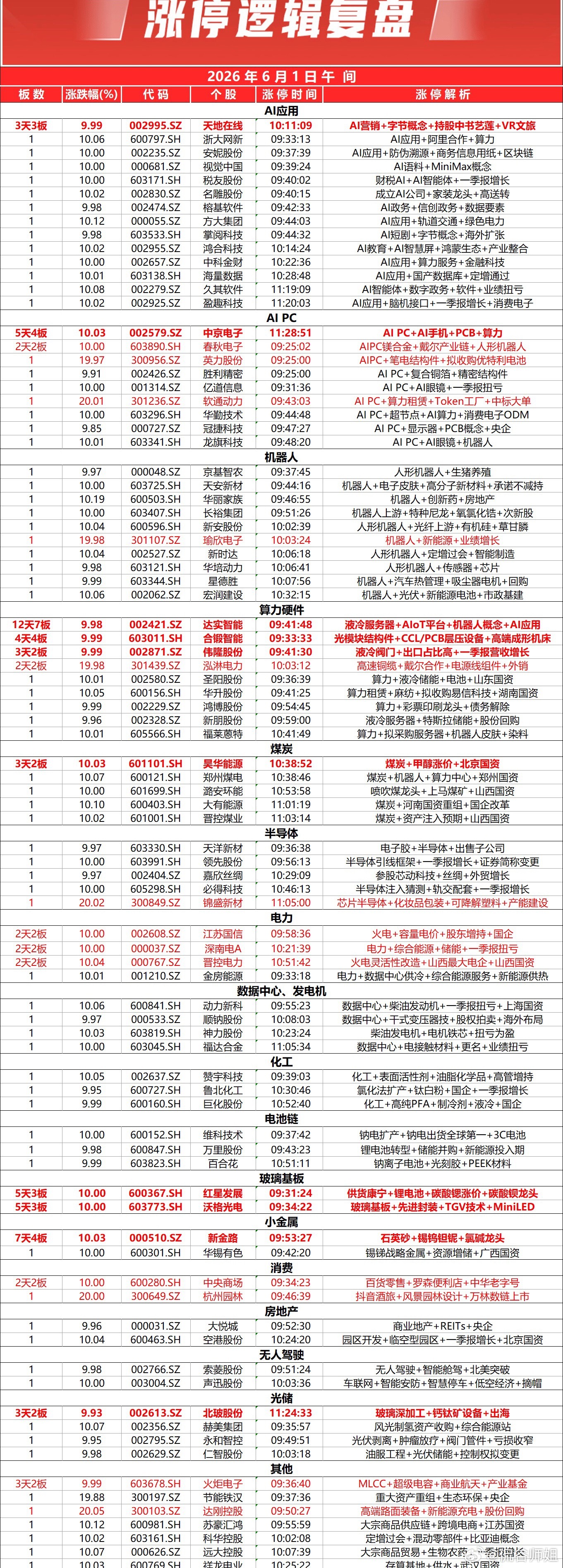 今天上午这行情，像不像你妈做的菜——看着满满一桌子（3800家上涨），但你爱吃的
