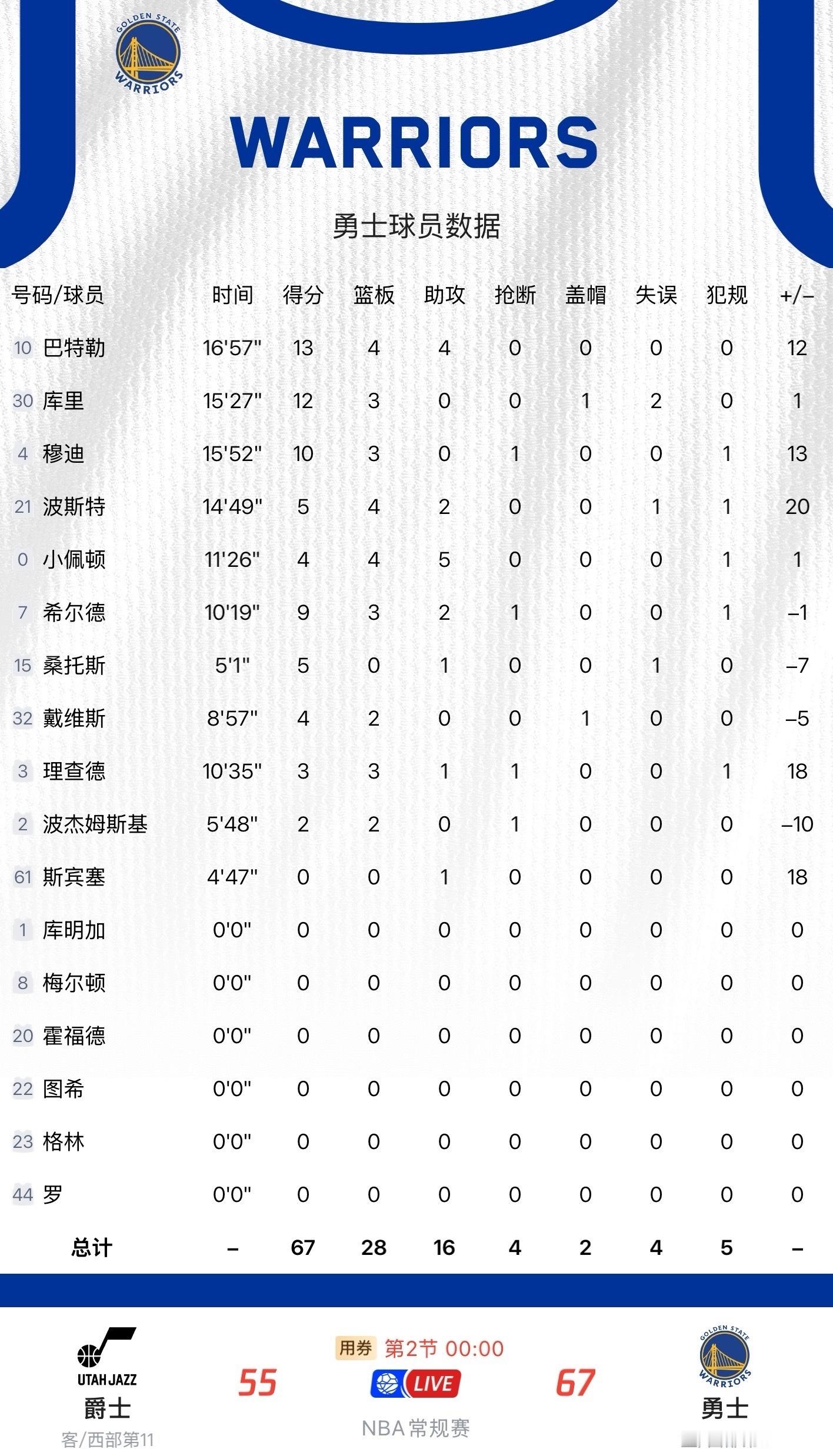 半场结束，勇士67-55领先对手12分单节干了个41-20巴特勒13分4板4助攻