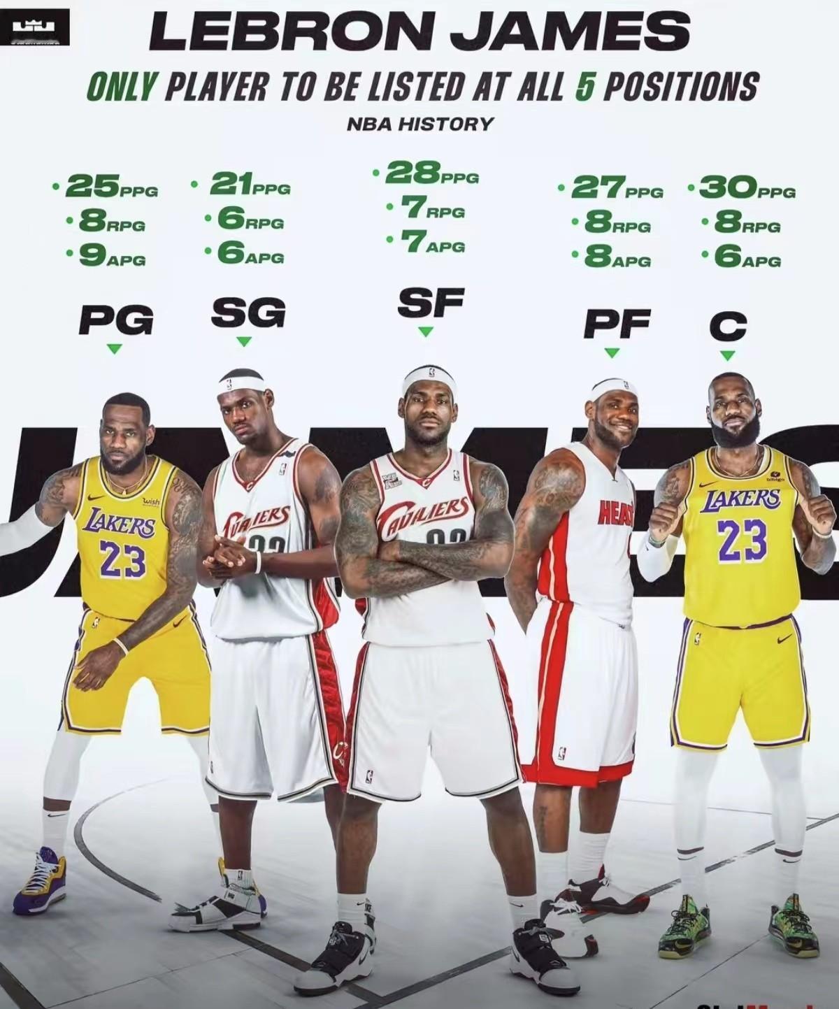 NBA史上能一人包揽五个位置的球员，谁是最全能的球员呢？
勒布朗·詹姆斯
生涯场