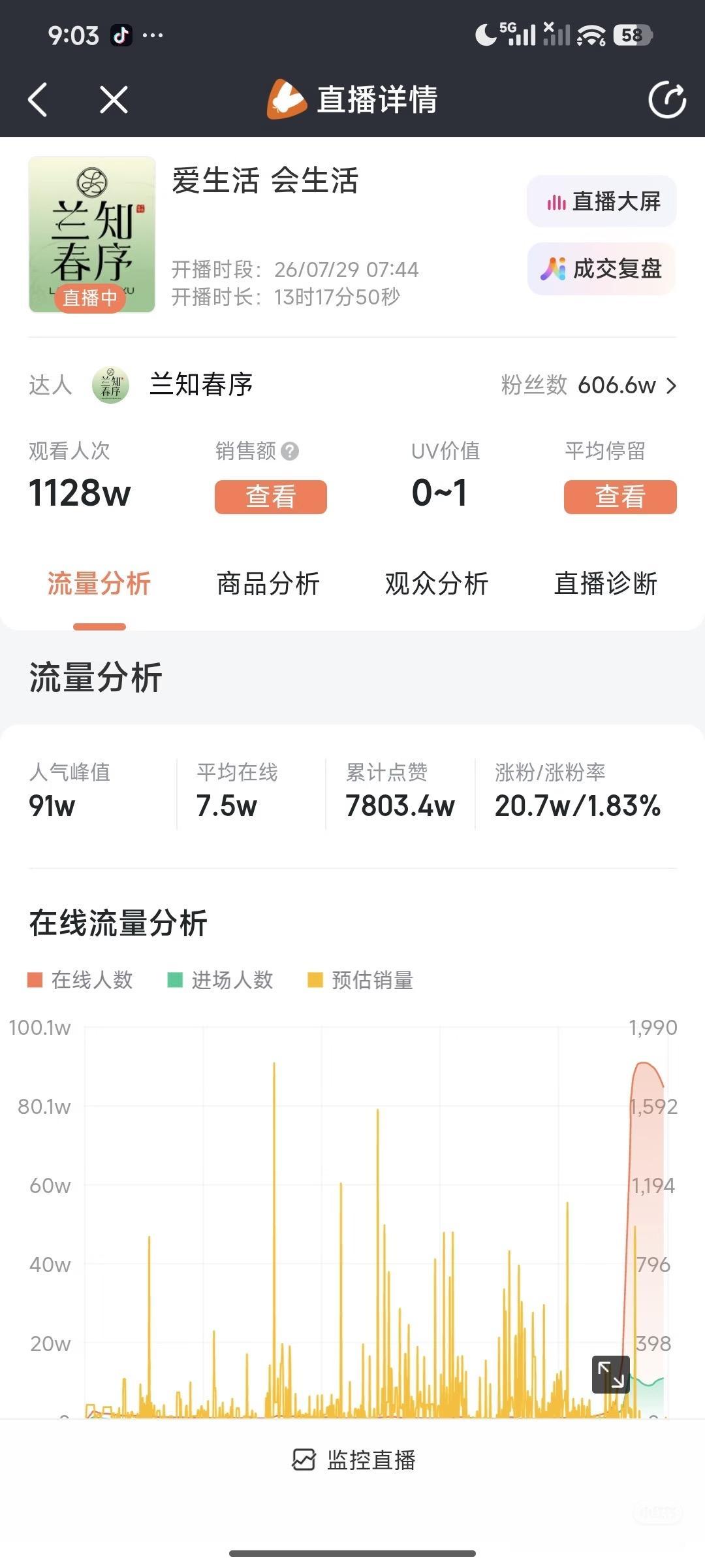看了董老师采访星爷的后台数据，终于知道为啥执意要请星爷来直播间了。
简直就是印钞