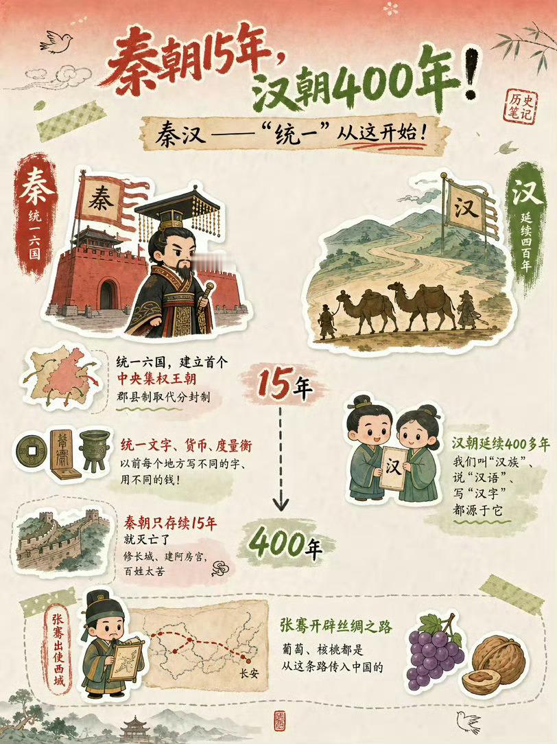 朝代歌背不下来？一组图看懂，历史朝代！ ​​​