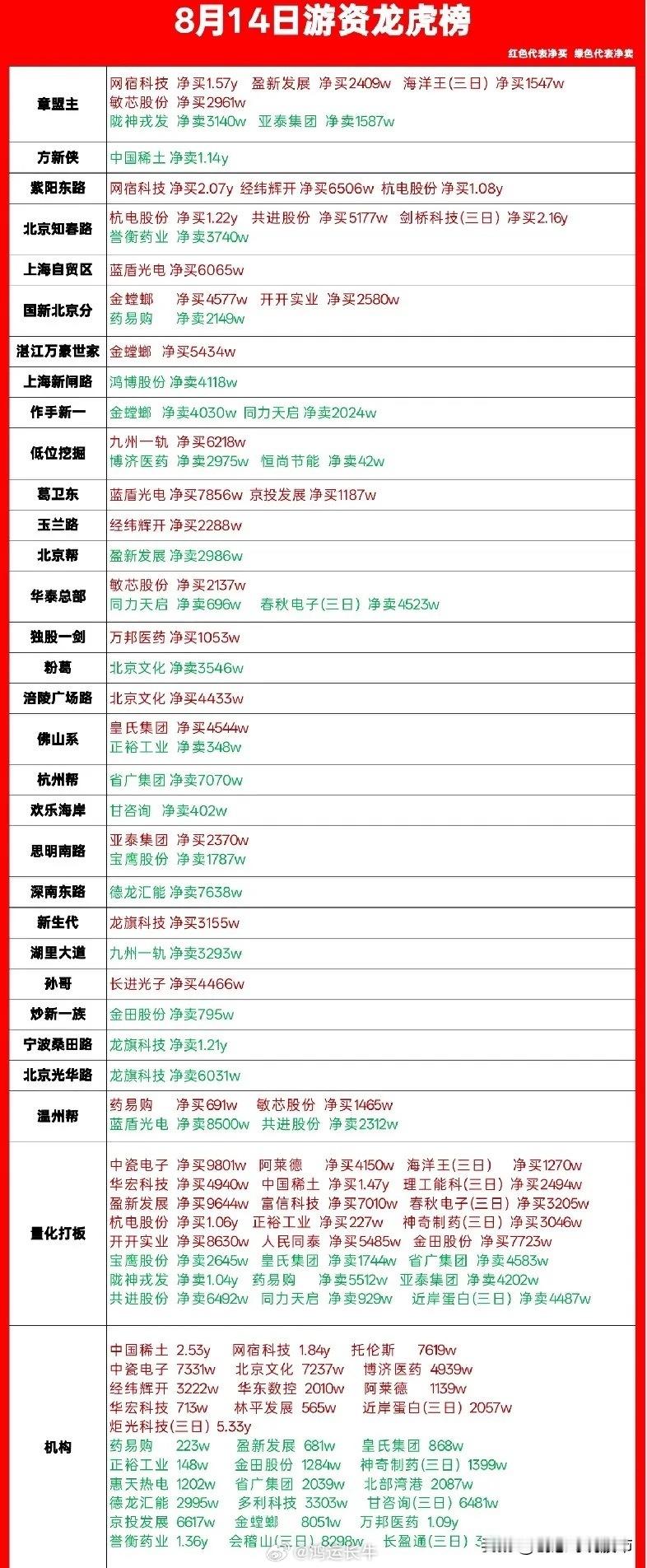 今天的龙虎榜 