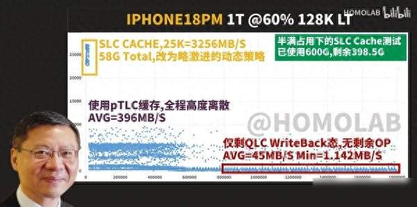 iPhone 18 Pro Max存储性能测试：重负载下比SD卡还慢