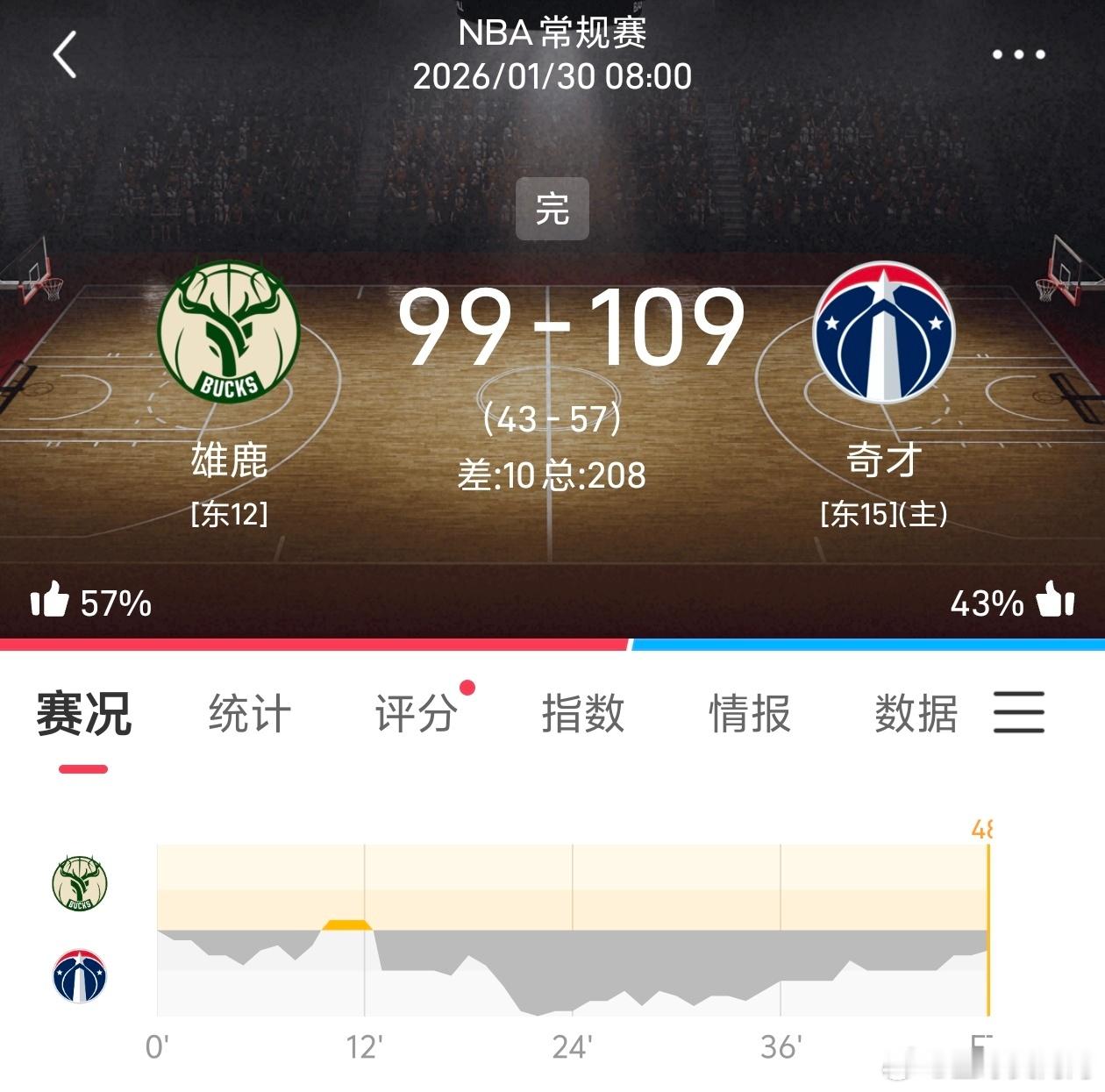 昨天公推篮球也是稳定拿下！！！ 