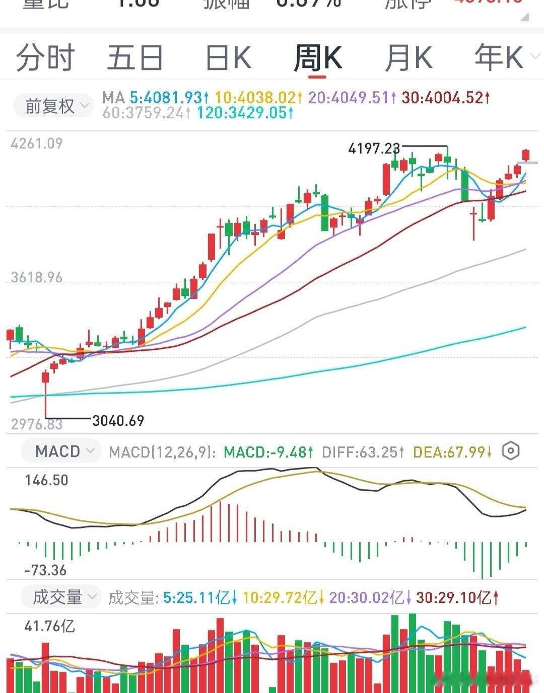 一到周末，就有很多人猜想下周怎么走？昨天评论区有人说，下周一肯定要大跌，还有人更