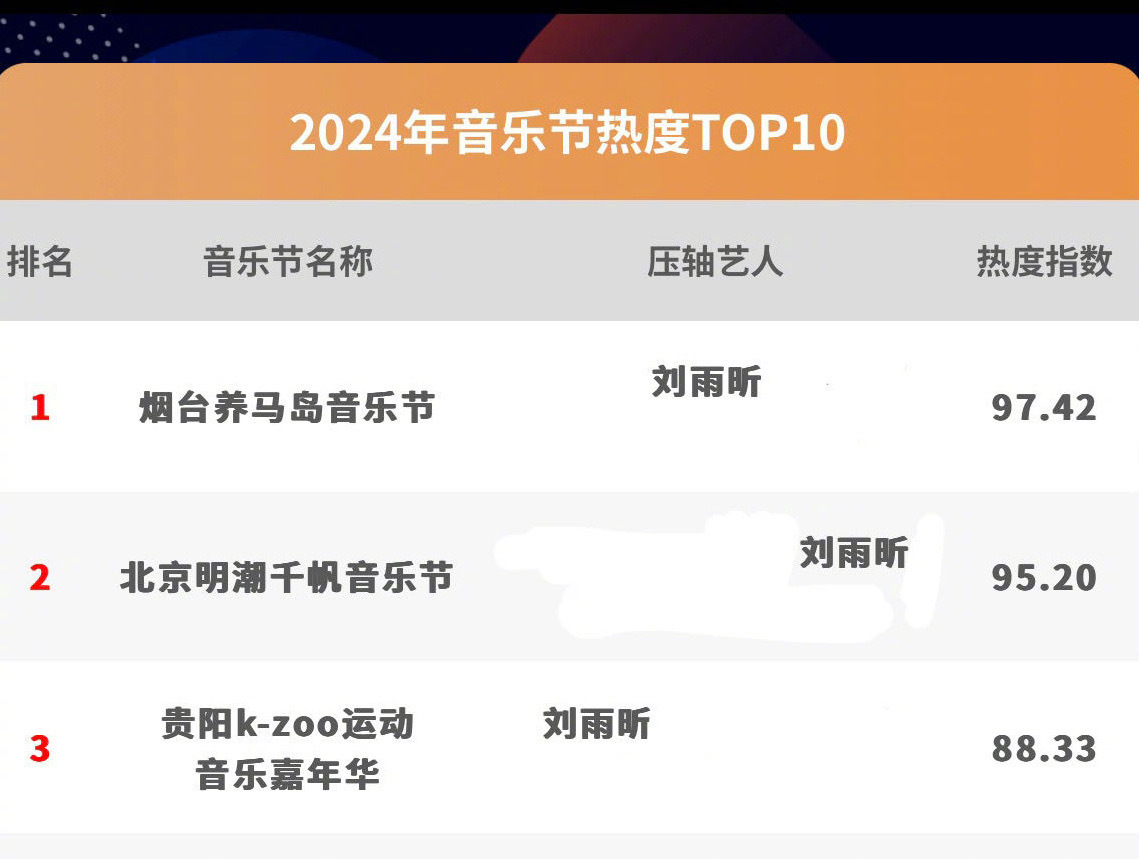 《2024腾讯娱乐白皮书》统计的2024年音乐节热度前三名都是刘雨昕压轴出演的音