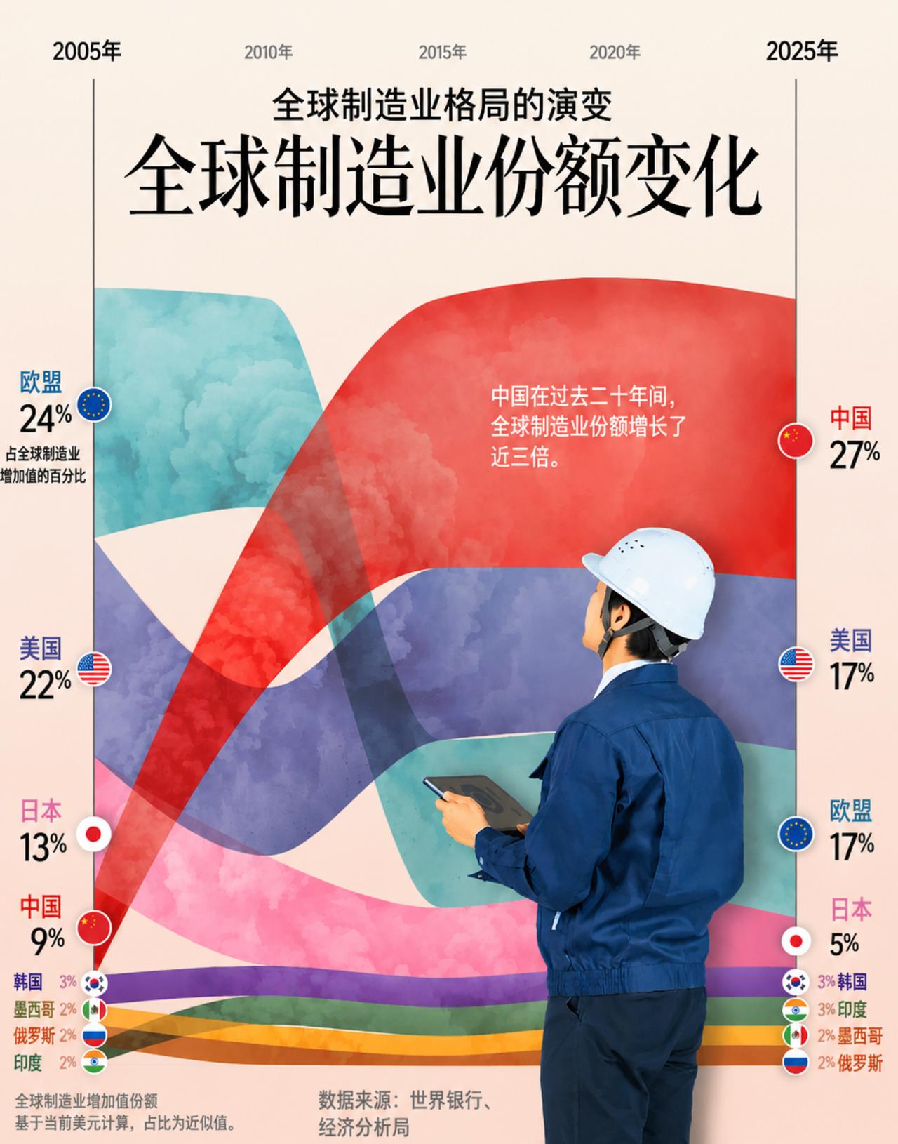 看一组刚拉出来的二十年硬核对比：2005年，中国占全球制造业增加值的9%，欧美日