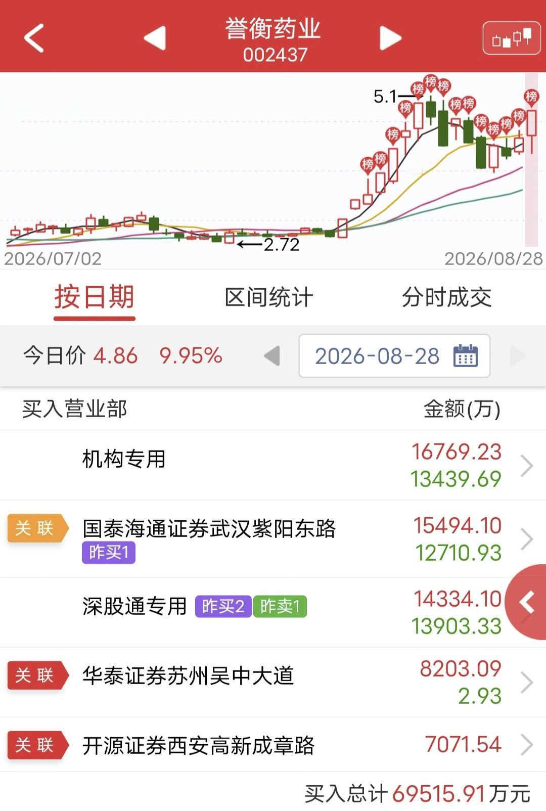 紫阳东路1.5亿做T！

周五誉衡制药盘涨停。

盘后龙虎榜显示，紫阳东路买入1