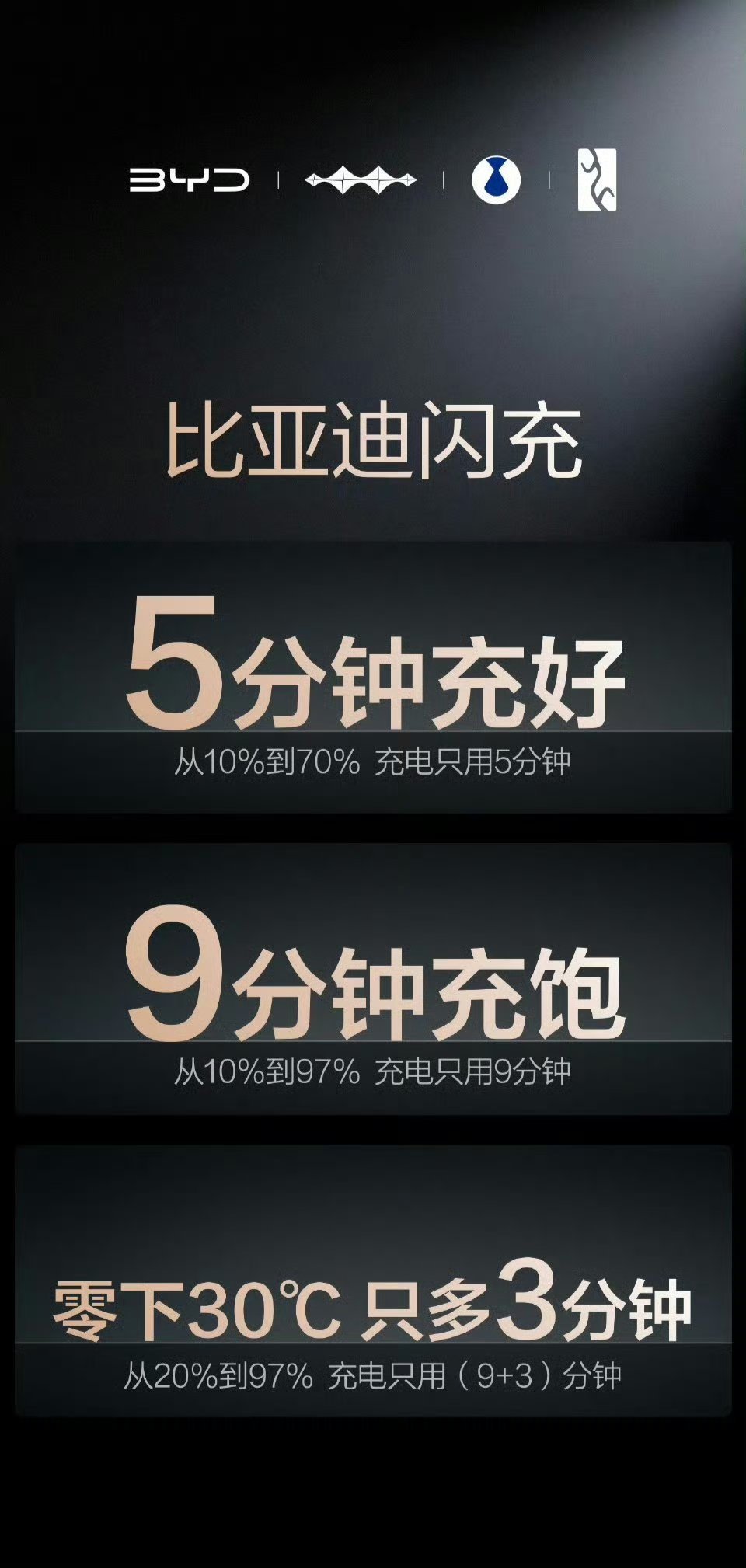 真心为比亚迪点赞👍🏻第二代刀片电池闪充不但安全可靠，而且充电速度快～5分充好