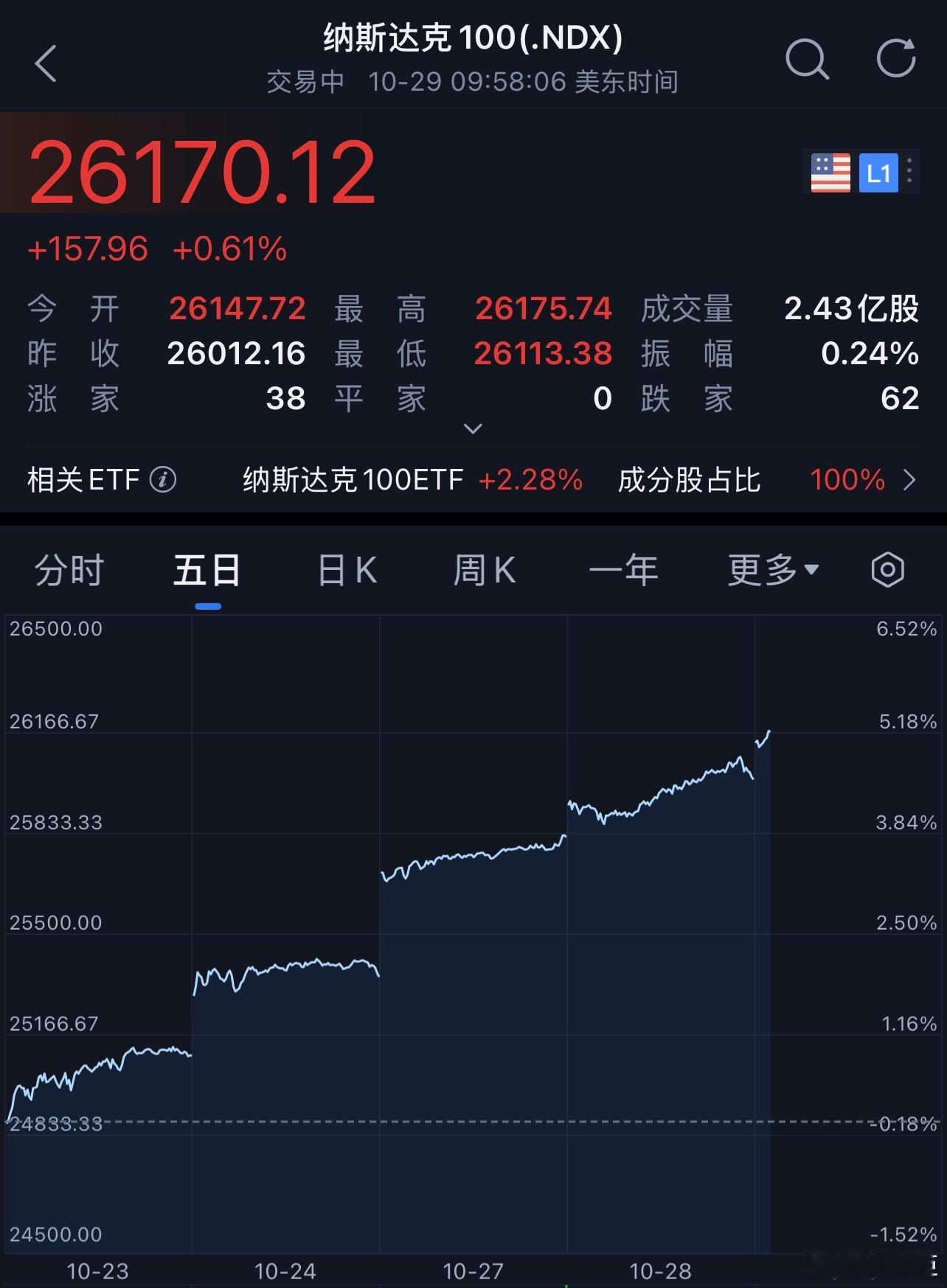 美股 的劣势：根本学不到技术，投资者每天生活在持续上涨的恐惧中，持仓拿着烫手极了