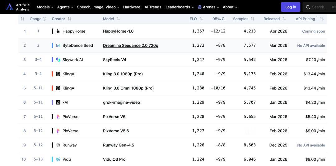 HappyHorse-1.0上线Arena，国产AI视频模型的逆袭突围

4月1