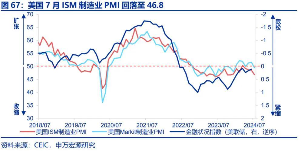 美国公布的失业率数据上升到 4.3%之后，全球资产进入了暴跌模式。不只是美股，欧