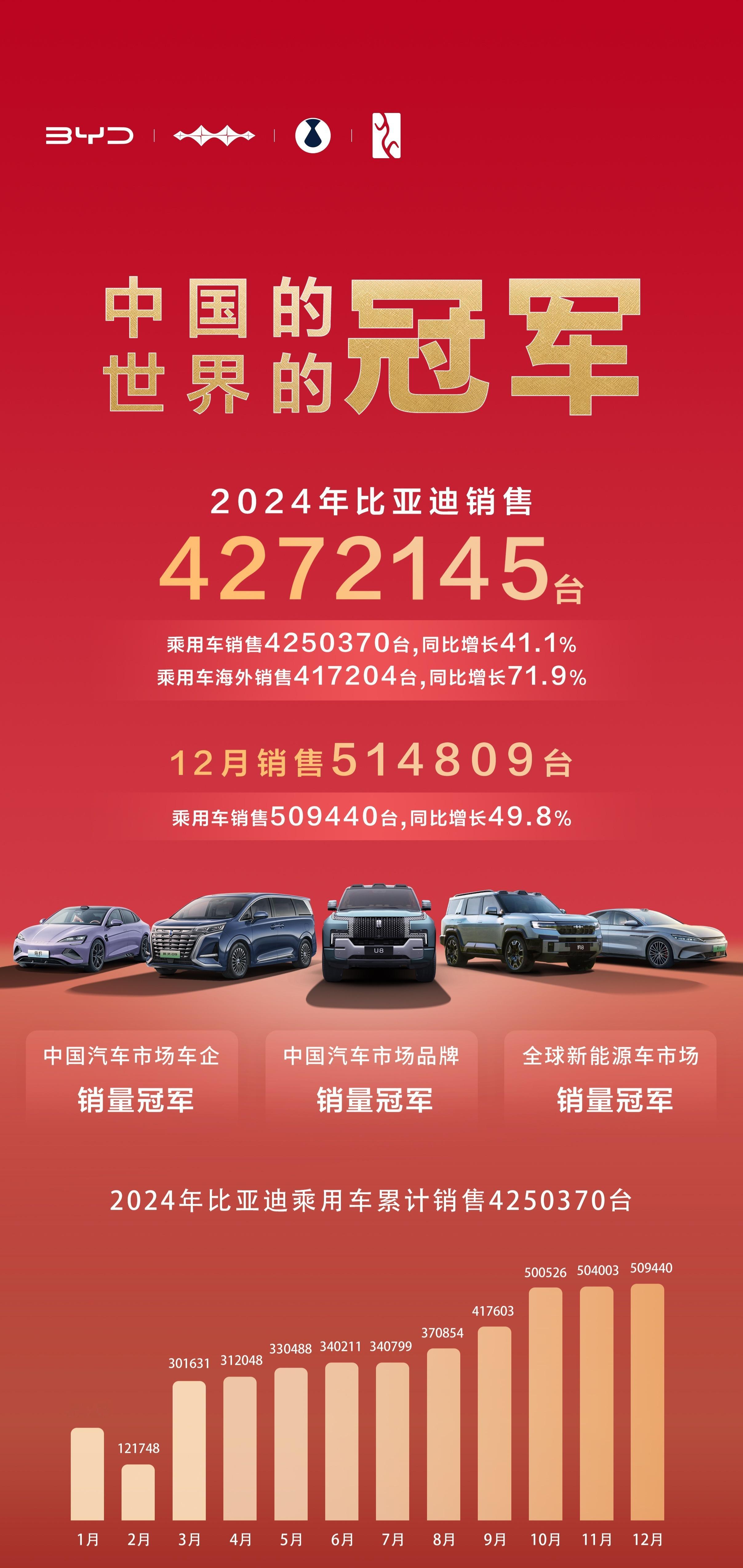 比亚迪2024年销售4272145台  四百多万的销量，这带动了上上下下多少产业