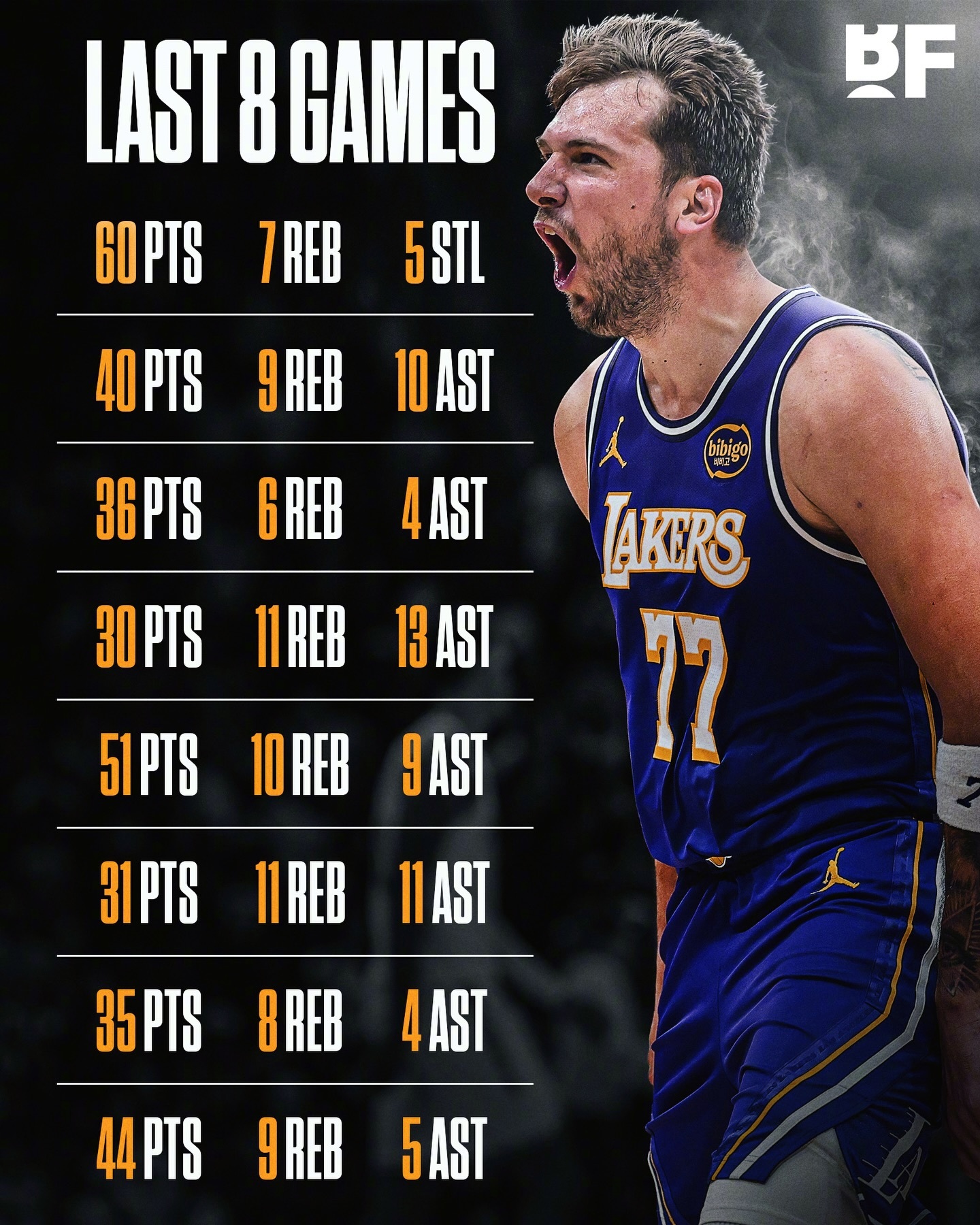 “争夺抚养权模式”的卢卡-东契奇，这八场比赛场均40.9分 8.9板 7.4助 