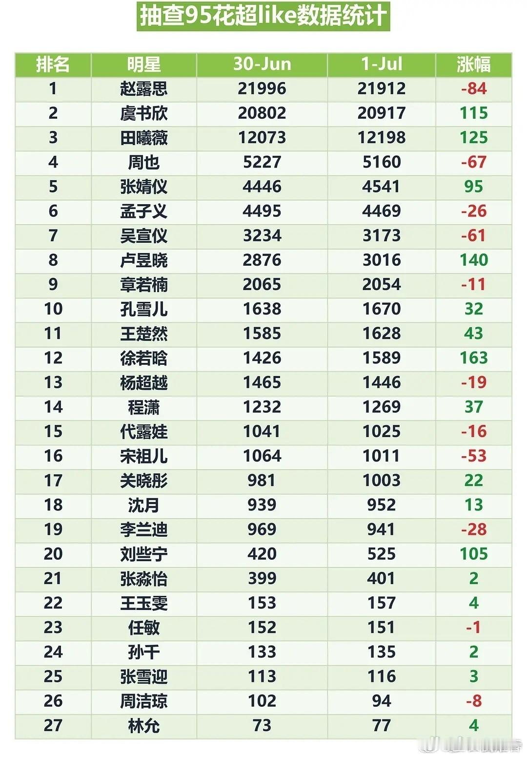 周也这个书局在95🌸也是前几名如果用郭宇欣来踩周也那是不是周也后面的🌸都不如