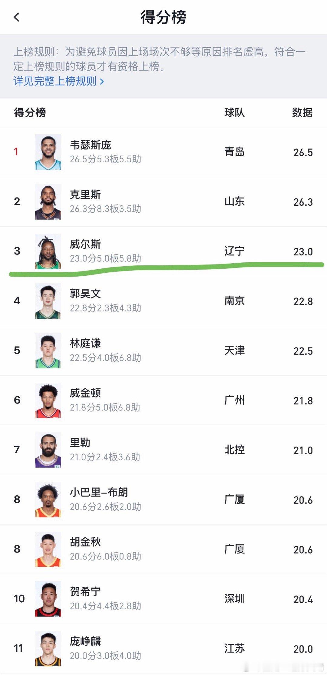 辽宁男篮小龙得分榜第三名！！！巴里布朗在哪儿呢！ 