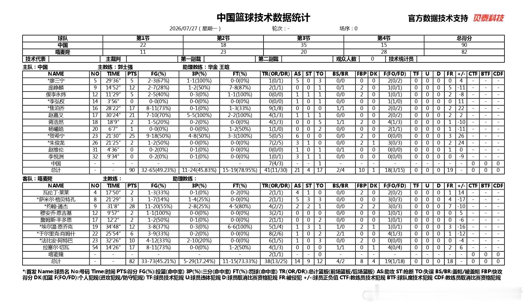 【国家队】2026年中国男篮热身赛7月27日19:30 中国 VS 喀麦隆 技术