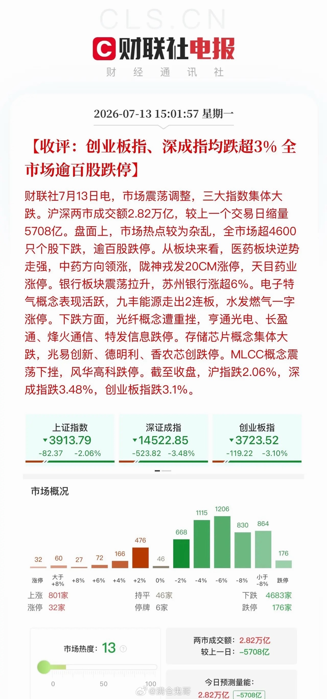 收评，一片哀嚎！出来混，早晚都要兑现浮盈，涨跌停比例31:182，两市近两千亿主